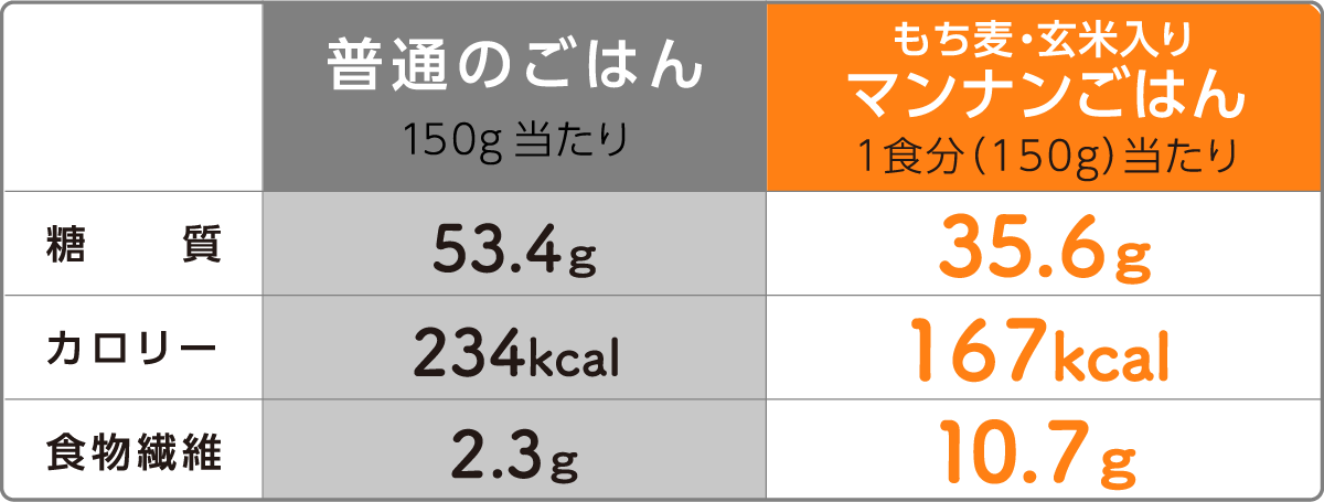 機能性表示食品｜マンナンヒカリ｜大塚食品