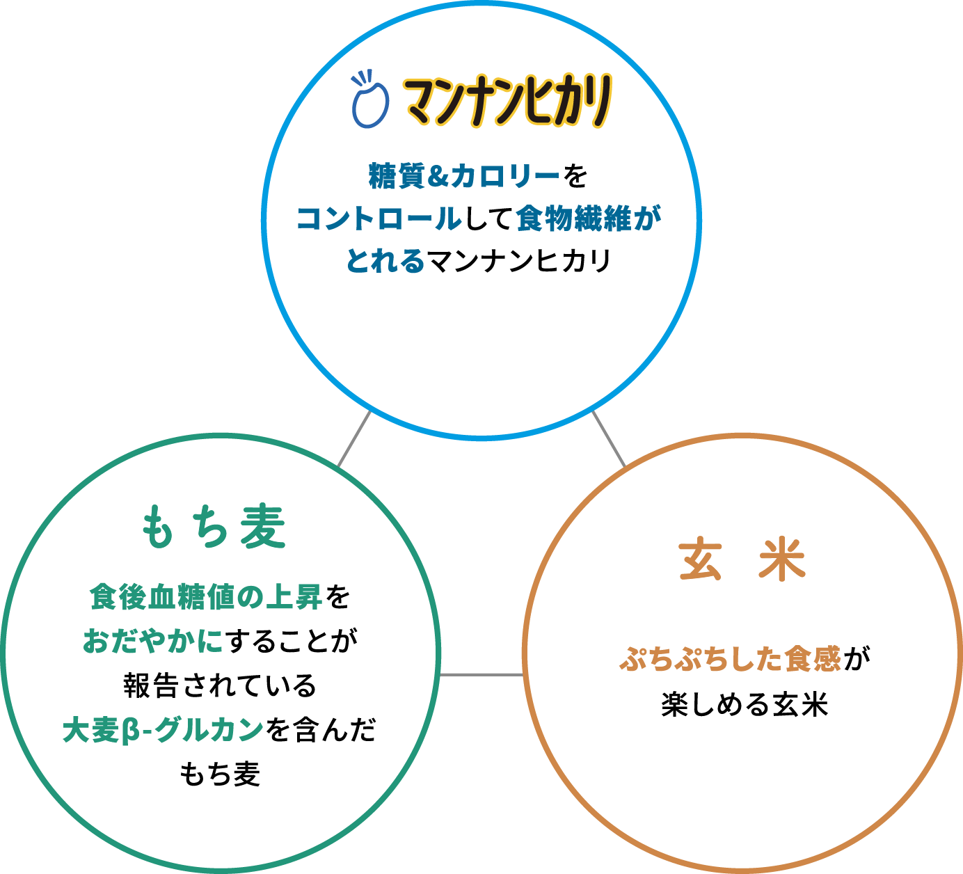 機能性表示食品｜マンナンヒカリ｜大塚食品